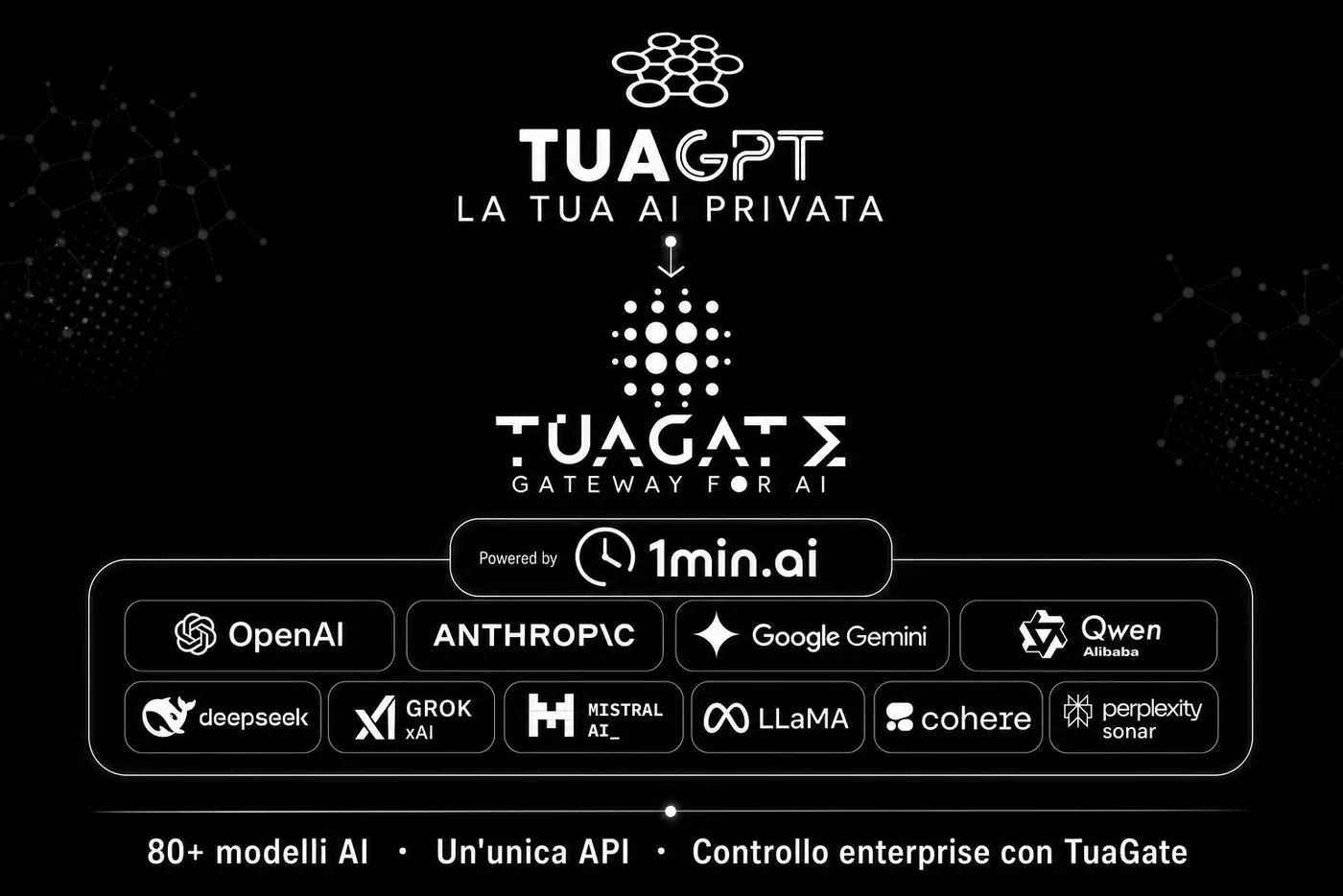 TuaGate + 1min.ai: backend cloud per 80+ modelli AI